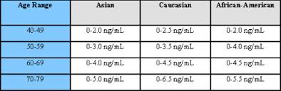 6 Ways To Reduce Your Psa Levels Treasure Coast Local