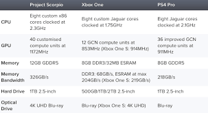 Xbox One Vs Xbox One X Specs