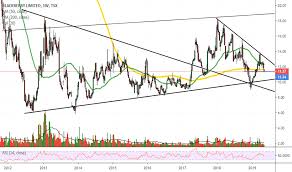 Bb Stock Price And Chart Tsx Bb Tradingview