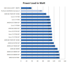 Pentium 20th Anniversary G3258 Processor Review Power