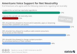 chart americans voice support for net neutrality statista