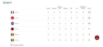 Suivez les classements de euro 2021 (euro 2020), classement général en plus des classements de euro 2021 (euro 2020), vous pouvez trouver plus de 5000 compétitions dans. Qualifications De L Euro 2020 France Turquie Portugal Derniers Resultats Et Classement