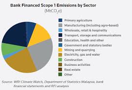 Bodies of water in malaysia. Malaysia S Financial Institutions Have A New Source Of Data To Start Planning Their Response To The Risks Of Financed Emissions By Blake Goud Linkedin