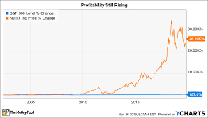Sensex closes 882 points lower, nifty ends at 14,359; If You Invested 100 In Netflix S Ipo This Is How Much Money You D Have Now The Motley Fool