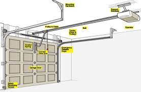 Garage door openers play a significant role in the safety of a home, as well as the functionality of your garage door. Garage Door Opener 101 How A Garage Door Works