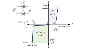 دیود زنر 12 ولت 0.5 وات. Ø¯ÛÙØ¯ Ø²ÙØ± ÚÛØ³Øª ÙØ¹Ø±ÙÛ 4 Ú©Ø§Ø±Ø¨Ø±Ø¯ Ø§ØµÙÛ Ù Ø·Ø±Ø² Ø¹ÙÙÚ©Ø±Ø¯ Zener Diode