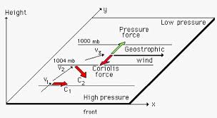 The Geostrophic Wind On The Surface Weather Chart