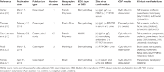 Five Papers Providing Original Clinical Laboratory And Download Table