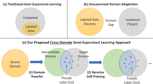 Top Comparison Of Ssl And Uda Settings In Uda Labeled And Unlabeled Download Scientific Diagram