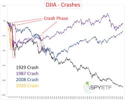 The chart below shows the path of the dow in 1929 (black) and in 2014 (red). Opinion This Is How Big Bear Market Rallies Have Been In The Past Nine Decades Marketwatch