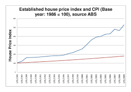 House prices have risen 7.4pc in the past year — much faster than unit prices (+2.3pc). Australian Property Bubble Wikipedia