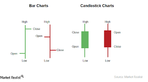 why different types of charts are used in technical analysis