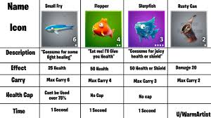 Your Guide To Fishing In Fortnite Chapter 2 Fortnite Chapter 2 Introduced A New Fishing Mechanic To Fortnite There Has Been So Fortnite Fishing Guide Capture