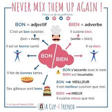 Teaching French Teachers Foreign Language French Grammar French Language Lessons Basic French Words