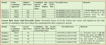 Jee main 2021 exam pattern has been revised considering the syllabus reduction by cbse and state boards. Nta Jee Main 2021 Normalization Procedure Nta Score