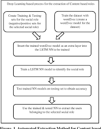 Photo and video for sale. Automated Detection Of Social Roles In Online Communities Using Deep Learning Semantic Scholar