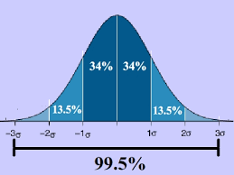 Normal Distribution Curve And Graph And How The Graph And