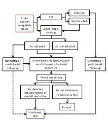 Appendix 4 Q Fever Laboratory Diagnosis Flowchart