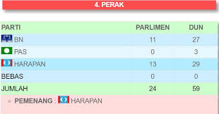 Calon barisan nasional, pakatan harapan, gagasan sejahtera, bebas. Analisa Keputusan Pru14 Pkr 104 Kerusi Bn 79 Kerusi Pas 18 Kerusi Dap 9 Kerusi Wanista Com