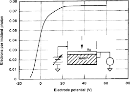 The use of dad to demonstrate method specificity is allowed by the international council. Photodiodes An Overview Sciencedirect Topics