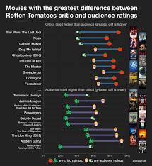 On the film review aggregation website rotten tomatoes, films that every surveyed critic considered bad have a 0% rating. Simon Kuestenmacher On Twitter Chart Shows Movies With The Greatest Difference Between Rotten Tomatoes Critic And Audience Ratings Only Movies With High Number Of Reviews Were Included In Order To Ensure We