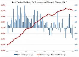 Rossiya Rasprodaet Obligacii Ssha Obem Prodazh Vyros V 9 Raz Za Mesyac Kto V Kurse
