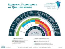The National Qualifications Framework All Accredited Courses Offered By The Open Training Col Levels Of Education Education And Training Personalized Learning