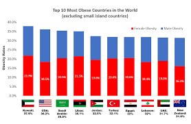 Alphabetical list of all countries in asia. Most Obese Countries 8 Out Of 10 Are Middle Eastern Oc Dataisbeautiful
