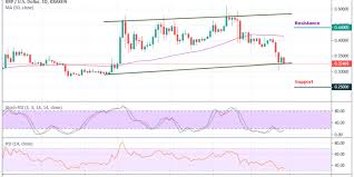 Ripple Price Analysis Significant Movement Is Expected As