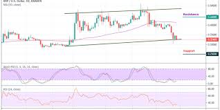 ripple price analysis significant movement is expected as