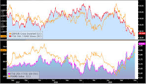 pound rebound will divide uk equities again