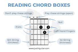 To remember which guitar notes each line represents, simply use the acronym every good boy does fine. How To Read Tab And Chord Boxes Justinguitar Com