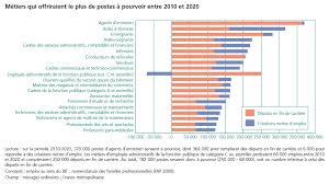 Maybe you would like to learn more about one of these? Quels Metiers Porteurs D Ici 2020 Orientation Pour Tous