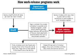 Work release statutes relevant to counties designation by county of officer or employee to manage work release program: Work Release Operator With Ties To Corrections Officials Building An Empire Local Politics Nola Com