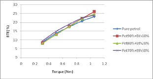 Engine Torque Brake Thermal Efficiency Chart Download