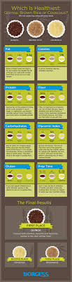 Health Factor Face Off Quinoa Vs Brown Rice Vs Couscous