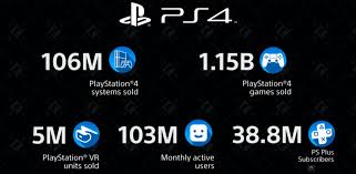 And it's hardly surprising, because the process does nothing but brings money. Ps4 Has Sold Over 1 Billion Games And 106 Million Consoles Tweaktown