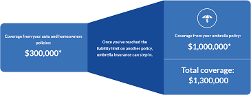 Maybe you would like to learn more about one of these? Required Minimum Limits For Umbrella Insurance Geico