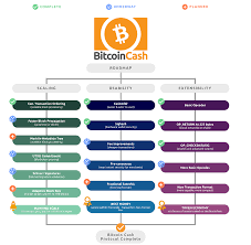 Merchants and users are empowered with low fees and reliable confirmations. The Bitcoin Cash Roadmap The Ifp Is Definitely Not On It But Everything Else Has Been Going On Years Now We Are So Close Once The Protocol Is Complete Dapp And Infrastructure