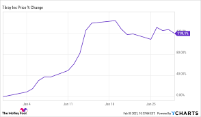 Tilray price target, predictions & analyst ratings. Hbzn Y Ivdxq2m