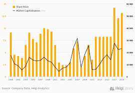 Fiat chrysler stock historical chart. Fiat Chrysler Automobiles Stock Price Market Capitalization Helgi Library