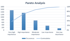 How Learning To Use Pareto Analysis Can Improve Your Data