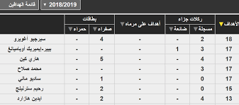 ترتيب هدافي الدوري الإنجليزي بعد هدف ساديو ماني في مباراة ليفربول وفولهام صورة إرم نيوز