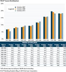 Credit Score Range Where Do You Fit In The Truth About