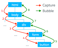 An In Depth Look At Lightning Component Events Salesforce Developers Blog