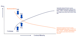 Commodity Performance Dont Forget The Roll Yield