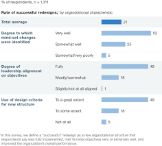 The Secrets Of Successful Organizational Redesigns Mckinsey