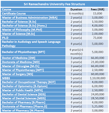 Sri Ramachandra University Fee Structure 2019 Sri Ramachandra University Chen Masters In Business Administration Bachelor Of Education Bachelor Of Technology