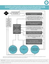 Exempt employees have less protection by federal law against employer abuse. Are Domestic Workers Exempt From Being Paid Overtime
