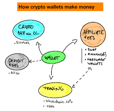 Only the owner can access the money with a personalized key. The Business Model Of Crypto Wallets By Ouriel Ohayon Hackernoon Com Medium